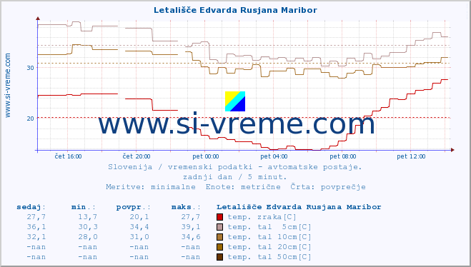 POVPREČJE :: Letališče Edvarda Rusjana Maribor :: temp. zraka | vlaga | smer vetra | hitrost vetra | sunki vetra | tlak | padavine | sonce | temp. tal  5cm | temp. tal 10cm | temp. tal 20cm | temp. tal 30cm | temp. tal 50cm :: zadnji dan / 5 minut.