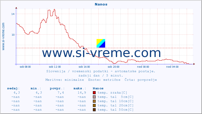 POVPREČJE :: Nanos :: temp. zraka | vlaga | smer vetra | hitrost vetra | sunki vetra | tlak | padavine | sonce | temp. tal  5cm | temp. tal 10cm | temp. tal 20cm | temp. tal 30cm | temp. tal 50cm :: zadnji dan / 5 minut.