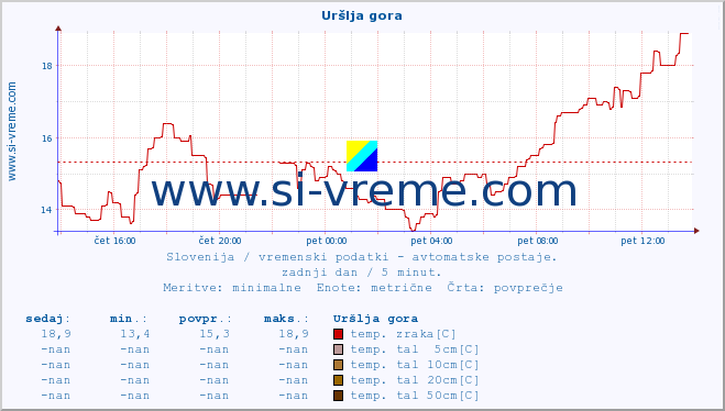 POVPREČJE :: Uršlja gora :: temp. zraka | vlaga | smer vetra | hitrost vetra | sunki vetra | tlak | padavine | sonce | temp. tal  5cm | temp. tal 10cm | temp. tal 20cm | temp. tal 30cm | temp. tal 50cm :: zadnji dan / 5 minut.