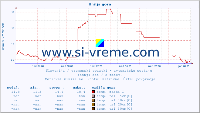 POVPREČJE :: Uršlja gora :: temp. zraka | vlaga | smer vetra | hitrost vetra | sunki vetra | tlak | padavine | sonce | temp. tal  5cm | temp. tal 10cm | temp. tal 20cm | temp. tal 30cm | temp. tal 50cm :: zadnji dan / 5 minut.