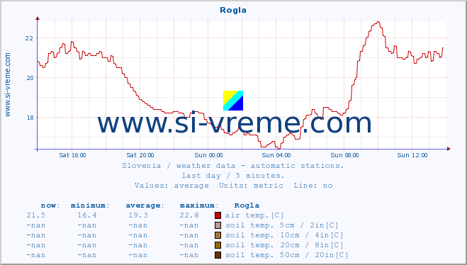  :: Rogla :: air temp. | humi- dity | wind dir. | wind speed | wind gusts | air pressure | precipi- tation | sun strength | soil temp. 5cm / 2in | soil temp. 10cm / 4in | soil temp. 20cm / 8in | soil temp. 30cm / 12in | soil temp. 50cm / 20in :: last day / 5 minutes.