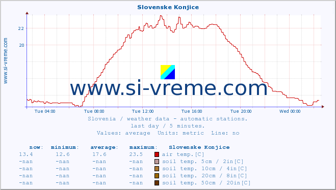  :: Slovenske Konjice :: air temp. | humi- dity | wind dir. | wind speed | wind gusts | air pressure | precipi- tation | sun strength | soil temp. 5cm / 2in | soil temp. 10cm / 4in | soil temp. 20cm / 8in | soil temp. 30cm / 12in | soil temp. 50cm / 20in :: last day / 5 minutes.