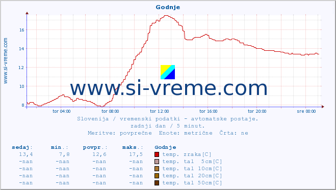 POVPREČJE :: Godnje :: temp. zraka | vlaga | smer vetra | hitrost vetra | sunki vetra | tlak | padavine | sonce | temp. tal  5cm | temp. tal 10cm | temp. tal 20cm | temp. tal 30cm | temp. tal 50cm :: zadnji dan / 5 minut.