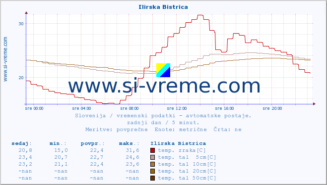 POVPREČJE :: Ilirska Bistrica :: temp. zraka | vlaga | smer vetra | hitrost vetra | sunki vetra | tlak | padavine | sonce | temp. tal  5cm | temp. tal 10cm | temp. tal 20cm | temp. tal 30cm | temp. tal 50cm :: zadnji dan / 5 minut.