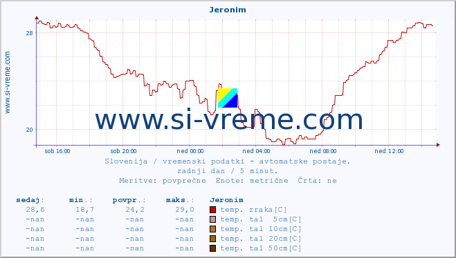 POVPREČJE :: Jeronim :: temp. zraka | vlaga | smer vetra | hitrost vetra | sunki vetra | tlak | padavine | sonce | temp. tal  5cm | temp. tal 10cm | temp. tal 20cm | temp. tal 30cm | temp. tal 50cm :: zadnji dan / 5 minut.