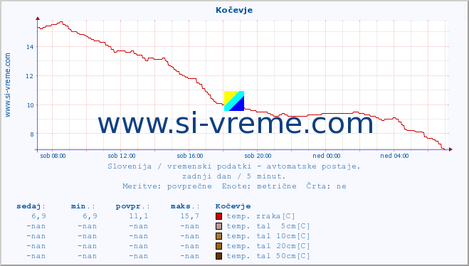 POVPREČJE :: Kočevje :: temp. zraka | vlaga | smer vetra | hitrost vetra | sunki vetra | tlak | padavine | sonce | temp. tal  5cm | temp. tal 10cm | temp. tal 20cm | temp. tal 30cm | temp. tal 50cm :: zadnji dan / 5 minut.