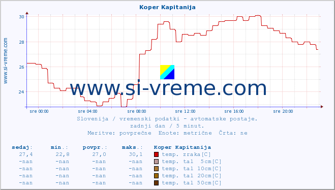 POVPREČJE :: Koper Kapitanija :: temp. zraka | vlaga | smer vetra | hitrost vetra | sunki vetra | tlak | padavine | sonce | temp. tal  5cm | temp. tal 10cm | temp. tal 20cm | temp. tal 30cm | temp. tal 50cm :: zadnji dan / 5 minut.