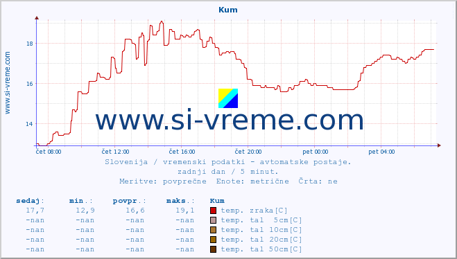 POVPREČJE :: Kum :: temp. zraka | vlaga | smer vetra | hitrost vetra | sunki vetra | tlak | padavine | sonce | temp. tal  5cm | temp. tal 10cm | temp. tal 20cm | temp. tal 30cm | temp. tal 50cm :: zadnji dan / 5 minut.