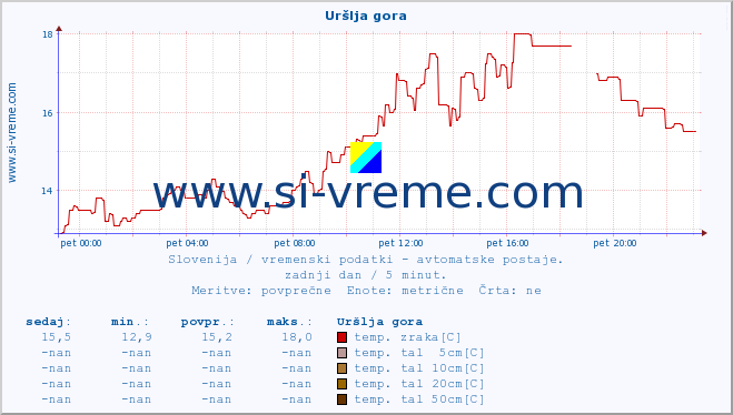 POVPREČJE :: Uršlja gora :: temp. zraka | vlaga | smer vetra | hitrost vetra | sunki vetra | tlak | padavine | sonce | temp. tal  5cm | temp. tal 10cm | temp. tal 20cm | temp. tal 30cm | temp. tal 50cm :: zadnji dan / 5 minut.