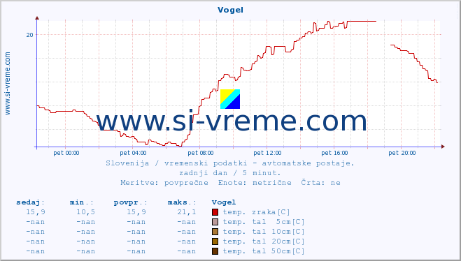 POVPREČJE :: Vogel :: temp. zraka | vlaga | smer vetra | hitrost vetra | sunki vetra | tlak | padavine | sonce | temp. tal  5cm | temp. tal 10cm | temp. tal 20cm | temp. tal 30cm | temp. tal 50cm :: zadnji dan / 5 minut.