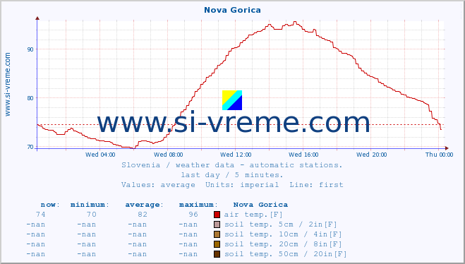  :: Nova Gorica :: air temp. | humi- dity | wind dir. | wind speed | wind gusts | air pressure | precipi- tation | sun strength | soil temp. 5cm / 2in | soil temp. 10cm / 4in | soil temp. 20cm / 8in | soil temp. 30cm / 12in | soil temp. 50cm / 20in :: last day / 5 minutes.