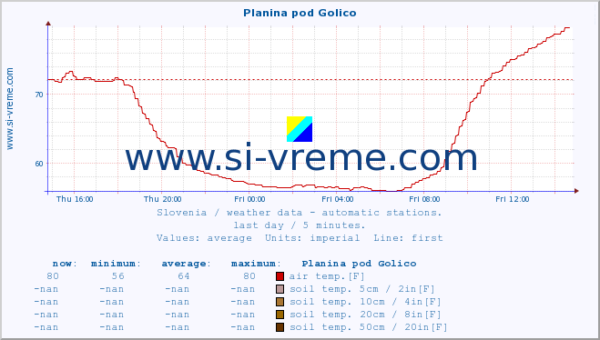  :: Planina pod Golico :: air temp. | humi- dity | wind dir. | wind speed | wind gusts | air pressure | precipi- tation | sun strength | soil temp. 5cm / 2in | soil temp. 10cm / 4in | soil temp. 20cm / 8in | soil temp. 30cm / 12in | soil temp. 50cm / 20in :: last day / 5 minutes.