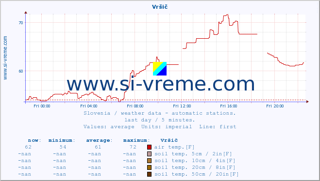  :: Vršič :: air temp. | humi- dity | wind dir. | wind speed | wind gusts | air pressure | precipi- tation | sun strength | soil temp. 5cm / 2in | soil temp. 10cm / 4in | soil temp. 20cm / 8in | soil temp. 30cm / 12in | soil temp. 50cm / 20in :: last day / 5 minutes.