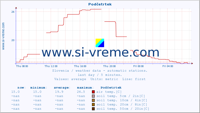  :: Podčetrtek :: air temp. | humi- dity | wind dir. | wind speed | wind gusts | air pressure | precipi- tation | sun strength | soil temp. 5cm / 2in | soil temp. 10cm / 4in | soil temp. 20cm / 8in | soil temp. 30cm / 12in | soil temp. 50cm / 20in :: last day / 5 minutes.