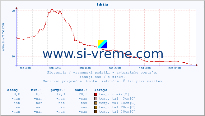 POVPREČJE :: Idrija :: temp. zraka | vlaga | smer vetra | hitrost vetra | sunki vetra | tlak | padavine | sonce | temp. tal  5cm | temp. tal 10cm | temp. tal 20cm | temp. tal 30cm | temp. tal 50cm :: zadnji dan / 5 minut.