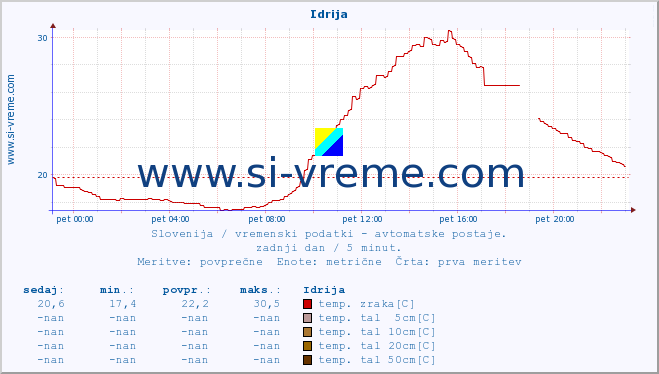 POVPREČJE :: Idrija :: temp. zraka | vlaga | smer vetra | hitrost vetra | sunki vetra | tlak | padavine | sonce | temp. tal  5cm | temp. tal 10cm | temp. tal 20cm | temp. tal 30cm | temp. tal 50cm :: zadnji dan / 5 minut.