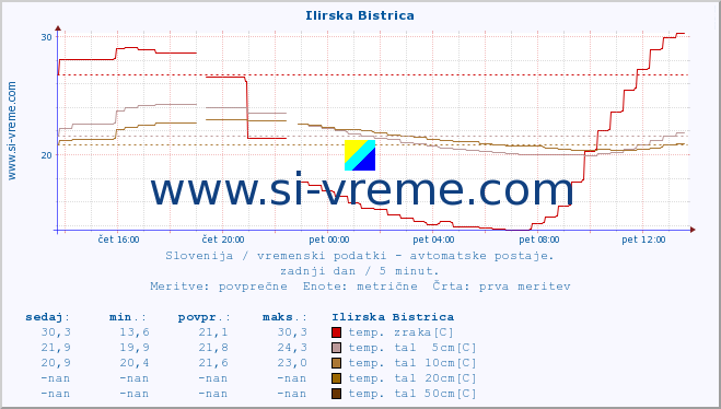 POVPREČJE :: Ilirska Bistrica :: temp. zraka | vlaga | smer vetra | hitrost vetra | sunki vetra | tlak | padavine | sonce | temp. tal  5cm | temp. tal 10cm | temp. tal 20cm | temp. tal 30cm | temp. tal 50cm :: zadnji dan / 5 minut.