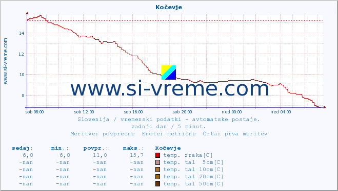 POVPREČJE :: Kočevje :: temp. zraka | vlaga | smer vetra | hitrost vetra | sunki vetra | tlak | padavine | sonce | temp. tal  5cm | temp. tal 10cm | temp. tal 20cm | temp. tal 30cm | temp. tal 50cm :: zadnji dan / 5 minut.