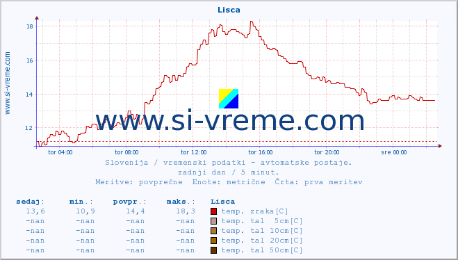 POVPREČJE :: Lisca :: temp. zraka | vlaga | smer vetra | hitrost vetra | sunki vetra | tlak | padavine | sonce | temp. tal  5cm | temp. tal 10cm | temp. tal 20cm | temp. tal 30cm | temp. tal 50cm :: zadnji dan / 5 minut.