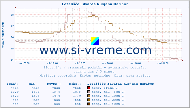 POVPREČJE :: Letališče Edvarda Rusjana Maribor :: temp. zraka | vlaga | smer vetra | hitrost vetra | sunki vetra | tlak | padavine | sonce | temp. tal  5cm | temp. tal 10cm | temp. tal 20cm | temp. tal 30cm | temp. tal 50cm :: zadnji dan / 5 minut.