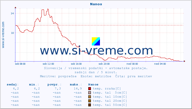 POVPREČJE :: Nanos :: temp. zraka | vlaga | smer vetra | hitrost vetra | sunki vetra | tlak | padavine | sonce | temp. tal  5cm | temp. tal 10cm | temp. tal 20cm | temp. tal 30cm | temp. tal 50cm :: zadnji dan / 5 minut.