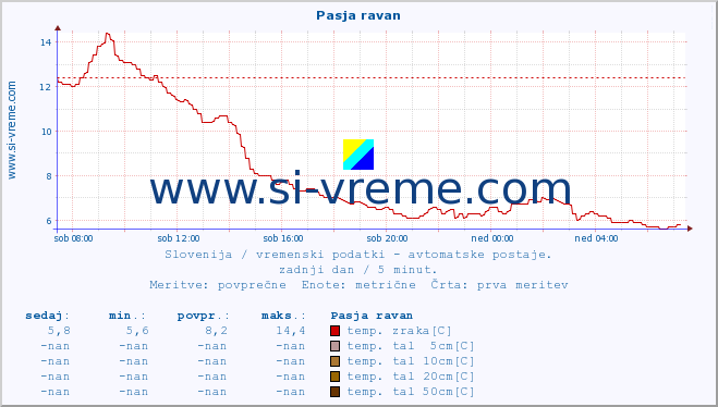 POVPREČJE :: Pasja ravan :: temp. zraka | vlaga | smer vetra | hitrost vetra | sunki vetra | tlak | padavine | sonce | temp. tal  5cm | temp. tal 10cm | temp. tal 20cm | temp. tal 30cm | temp. tal 50cm :: zadnji dan / 5 minut.