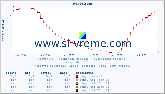 POVPREČJE :: Podčetrtek :: temp. zraka | vlaga | smer vetra | hitrost vetra | sunki vetra | tlak | padavine | sonce | temp. tal  5cm | temp. tal 10cm | temp. tal 20cm | temp. tal 30cm | temp. tal 50cm :: zadnji dan / 5 minut.