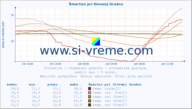 POVPREČJE :: Šmartno pri Slovenj Gradcu :: temp. zraka | vlaga | smer vetra | hitrost vetra | sunki vetra | tlak | padavine | sonce | temp. tal  5cm | temp. tal 10cm | temp. tal 20cm | temp. tal 30cm | temp. tal 50cm :: zadnji dan / 5 minut.