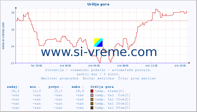 POVPREČJE :: Uršlja gora :: temp. zraka | vlaga | smer vetra | hitrost vetra | sunki vetra | tlak | padavine | sonce | temp. tal  5cm | temp. tal 10cm | temp. tal 20cm | temp. tal 30cm | temp. tal 50cm :: zadnji dan / 5 minut.