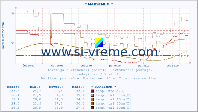 POVPREČJE :: * MAKSIMUM * :: temp. zraka | vlaga | smer vetra | hitrost vetra | sunki vetra | tlak | padavine | sonce | temp. tal  5cm | temp. tal 10cm | temp. tal 20cm | temp. tal 30cm | temp. tal 50cm :: zadnji dan / 5 minut.