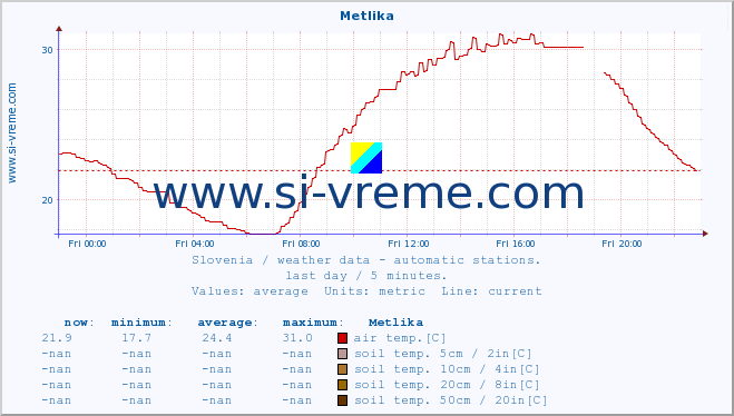  :: Metlika :: air temp. | humi- dity | wind dir. | wind speed | wind gusts | air pressure | precipi- tation | sun strength | soil temp. 5cm / 2in | soil temp. 10cm / 4in | soil temp. 20cm / 8in | soil temp. 30cm / 12in | soil temp. 50cm / 20in :: last day / 5 minutes.