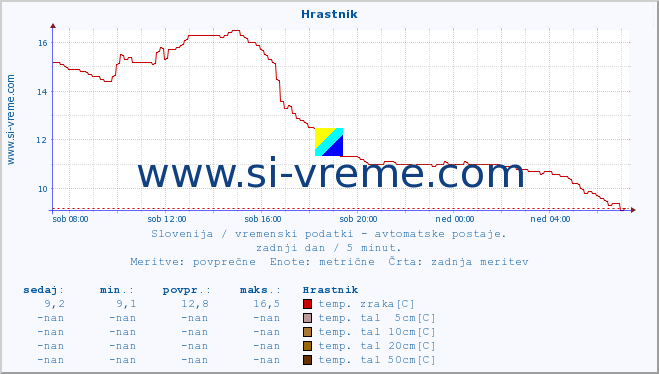 POVPREČJE :: Hrastnik :: temp. zraka | vlaga | smer vetra | hitrost vetra | sunki vetra | tlak | padavine | sonce | temp. tal  5cm | temp. tal 10cm | temp. tal 20cm | temp. tal 30cm | temp. tal 50cm :: zadnji dan / 5 minut.