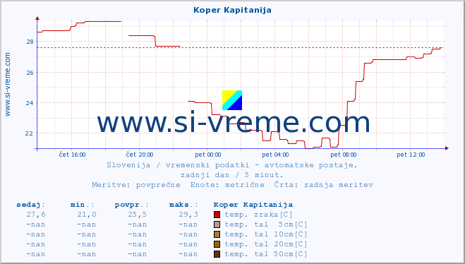 POVPREČJE :: Koper Kapitanija :: temp. zraka | vlaga | smer vetra | hitrost vetra | sunki vetra | tlak | padavine | sonce | temp. tal  5cm | temp. tal 10cm | temp. tal 20cm | temp. tal 30cm | temp. tal 50cm :: zadnji dan / 5 minut.