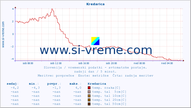 POVPREČJE :: Kredarica :: temp. zraka | vlaga | smer vetra | hitrost vetra | sunki vetra | tlak | padavine | sonce | temp. tal  5cm | temp. tal 10cm | temp. tal 20cm | temp. tal 30cm | temp. tal 50cm :: zadnji dan / 5 minut.