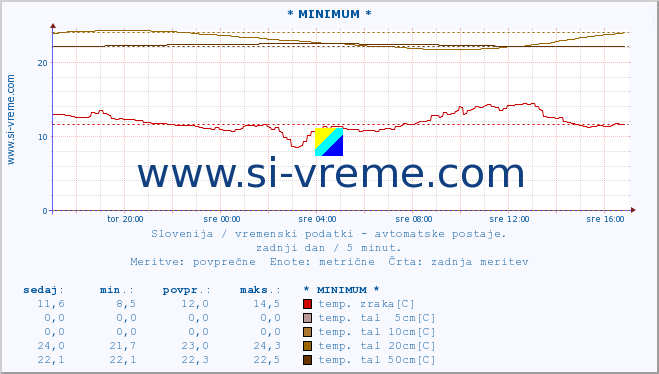 POVPREČJE :: * MINIMUM * :: temp. zraka | vlaga | smer vetra | hitrost vetra | sunki vetra | tlak | padavine | sonce | temp. tal  5cm | temp. tal 10cm | temp. tal 20cm | temp. tal 30cm | temp. tal 50cm :: zadnji dan / 5 minut.