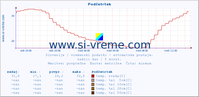 POVPREČJE :: Podčetrtek :: temp. zraka | vlaga | smer vetra | hitrost vetra | sunki vetra | tlak | padavine | sonce | temp. tal  5cm | temp. tal 10cm | temp. tal 20cm | temp. tal 30cm | temp. tal 50cm :: zadnji dan / 5 minut.