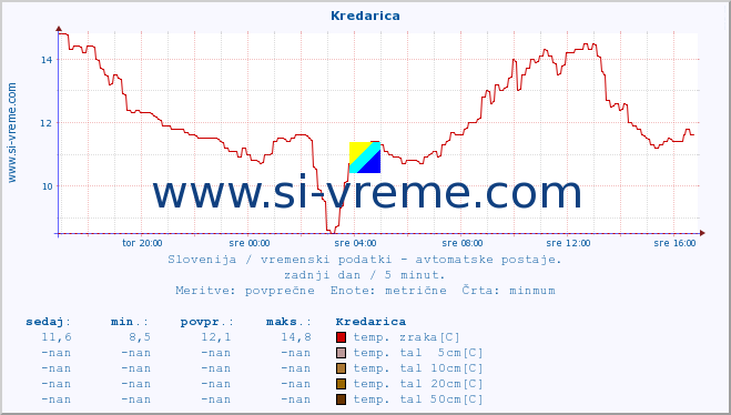 POVPREČJE :: Kredarica :: temp. zraka | vlaga | smer vetra | hitrost vetra | sunki vetra | tlak | padavine | sonce | temp. tal  5cm | temp. tal 10cm | temp. tal 20cm | temp. tal 30cm | temp. tal 50cm :: zadnji dan / 5 minut.