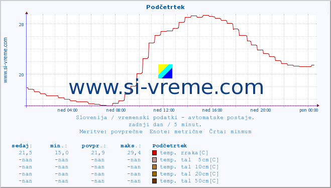 POVPREČJE :: Podčetrtek :: temp. zraka | vlaga | smer vetra | hitrost vetra | sunki vetra | tlak | padavine | sonce | temp. tal  5cm | temp. tal 10cm | temp. tal 20cm | temp. tal 30cm | temp. tal 50cm :: zadnji dan / 5 minut.