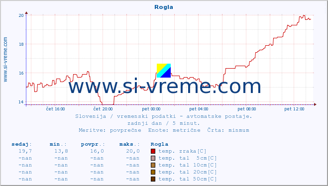 POVPREČJE :: Rogla :: temp. zraka | vlaga | smer vetra | hitrost vetra | sunki vetra | tlak | padavine | sonce | temp. tal  5cm | temp. tal 10cm | temp. tal 20cm | temp. tal 30cm | temp. tal 50cm :: zadnji dan / 5 minut.