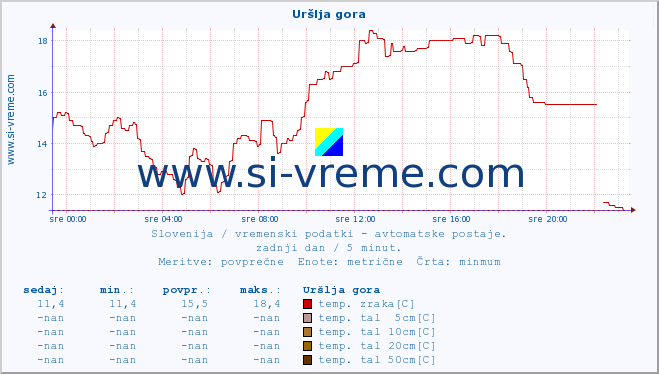 POVPREČJE :: Uršlja gora :: temp. zraka | vlaga | smer vetra | hitrost vetra | sunki vetra | tlak | padavine | sonce | temp. tal  5cm | temp. tal 10cm | temp. tal 20cm | temp. tal 30cm | temp. tal 50cm :: zadnji dan / 5 minut.