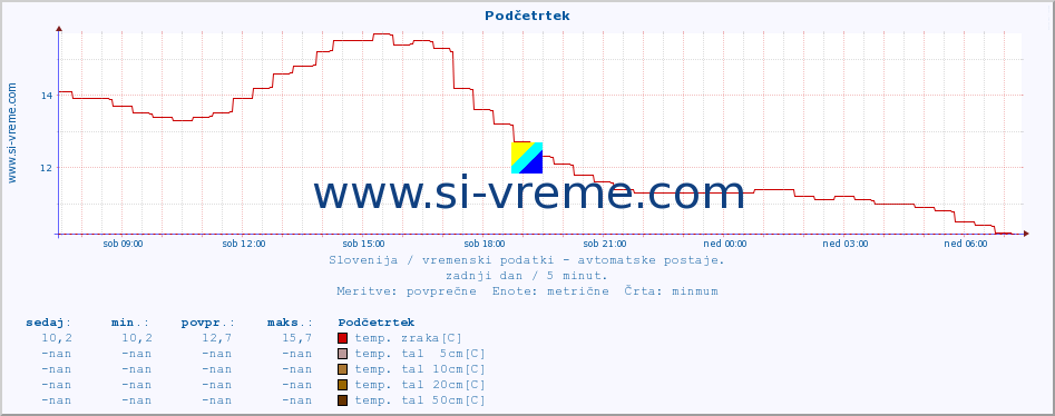 POVPREČJE :: Podčetrtek :: temp. zraka | vlaga | smer vetra | hitrost vetra | sunki vetra | tlak | padavine | sonce | temp. tal  5cm | temp. tal 10cm | temp. tal 20cm | temp. tal 30cm | temp. tal 50cm :: zadnji dan / 5 minut.