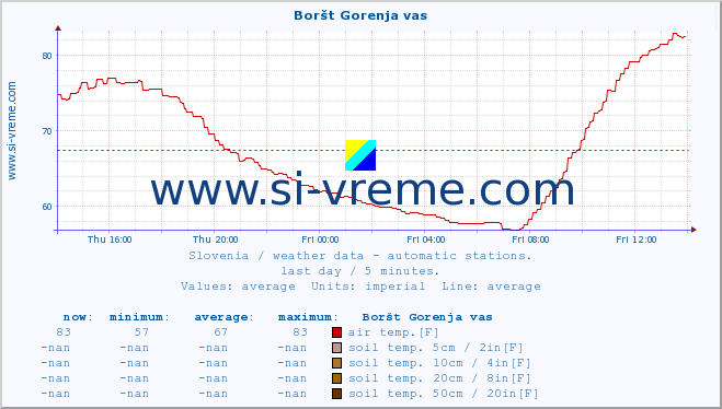  :: Boršt Gorenja vas :: air temp. | humi- dity | wind dir. | wind speed | wind gusts | air pressure | precipi- tation | sun strength | soil temp. 5cm / 2in | soil temp. 10cm / 4in | soil temp. 20cm / 8in | soil temp. 30cm / 12in | soil temp. 50cm / 20in :: last day / 5 minutes.