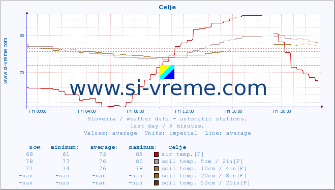  :: Celje :: air temp. | humi- dity | wind dir. | wind speed | wind gusts | air pressure | precipi- tation | sun strength | soil temp. 5cm / 2in | soil temp. 10cm / 4in | soil temp. 20cm / 8in | soil temp. 30cm / 12in | soil temp. 50cm / 20in :: last day / 5 minutes.