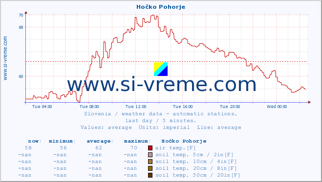  :: Hočko Pohorje :: air temp. | humi- dity | wind dir. | wind speed | wind gusts | air pressure | precipi- tation | sun strength | soil temp. 5cm / 2in | soil temp. 10cm / 4in | soil temp. 20cm / 8in | soil temp. 30cm / 12in | soil temp. 50cm / 20in :: last day / 5 minutes.