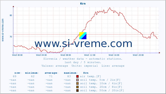  :: Krn :: air temp. | humi- dity | wind dir. | wind speed | wind gusts | air pressure | precipi- tation | sun strength | soil temp. 5cm / 2in | soil temp. 10cm / 4in | soil temp. 20cm / 8in | soil temp. 30cm / 12in | soil temp. 50cm / 20in :: last day / 5 minutes.