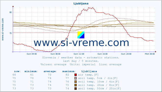  :: Ljubljana :: air temp. | humi- dity | wind dir. | wind speed | wind gusts | air pressure | precipi- tation | sun strength | soil temp. 5cm / 2in | soil temp. 10cm / 4in | soil temp. 20cm / 8in | soil temp. 30cm / 12in | soil temp. 50cm / 20in :: last day / 5 minutes.