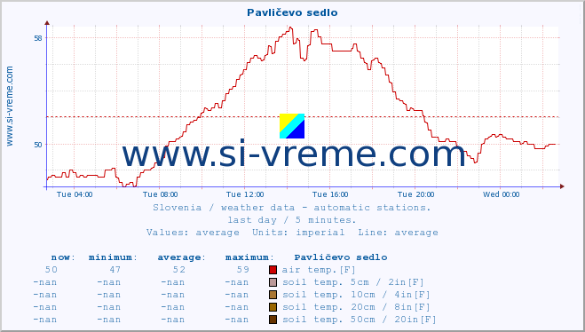  :: Pavličevo sedlo :: air temp. | humi- dity | wind dir. | wind speed | wind gusts | air pressure | precipi- tation | sun strength | soil temp. 5cm / 2in | soil temp. 10cm / 4in | soil temp. 20cm / 8in | soil temp. 30cm / 12in | soil temp. 50cm / 20in :: last day / 5 minutes.