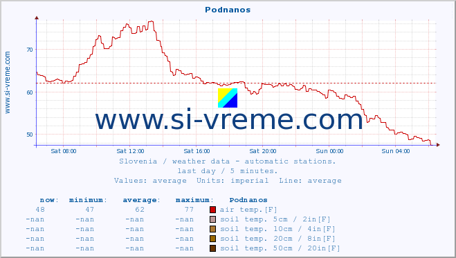  :: Podnanos :: air temp. | humi- dity | wind dir. | wind speed | wind gusts | air pressure | precipi- tation | sun strength | soil temp. 5cm / 2in | soil temp. 10cm / 4in | soil temp. 20cm / 8in | soil temp. 30cm / 12in | soil temp. 50cm / 20in :: last day / 5 minutes.