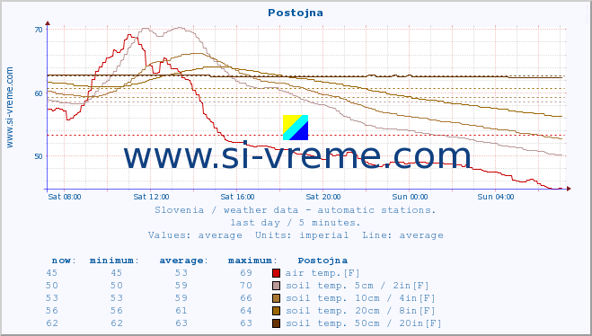  :: Postojna :: air temp. | humi- dity | wind dir. | wind speed | wind gusts | air pressure | precipi- tation | sun strength | soil temp. 5cm / 2in | soil temp. 10cm / 4in | soil temp. 20cm / 8in | soil temp. 30cm / 12in | soil temp. 50cm / 20in :: last day / 5 minutes.