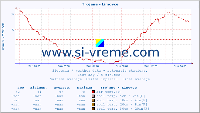  :: Trojane - Limovce :: air temp. | humi- dity | wind dir. | wind speed | wind gusts | air pressure | precipi- tation | sun strength | soil temp. 5cm / 2in | soil temp. 10cm / 4in | soil temp. 20cm / 8in | soil temp. 30cm / 12in | soil temp. 50cm / 20in :: last day / 5 minutes.